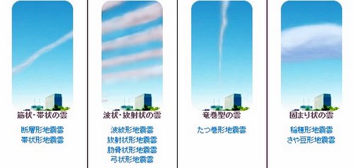 diagram from the JIS website showing cloud patterns