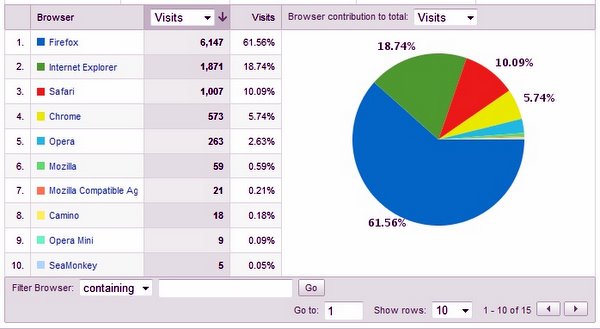 Browser Stats, May 09 for shibuya246.com
