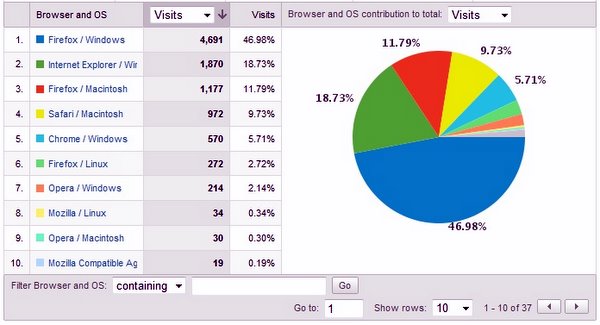 OS / Browser Stats, May 09 for shibuya246.com