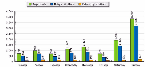 Visitor numbers for shibuya246.com, May 2009