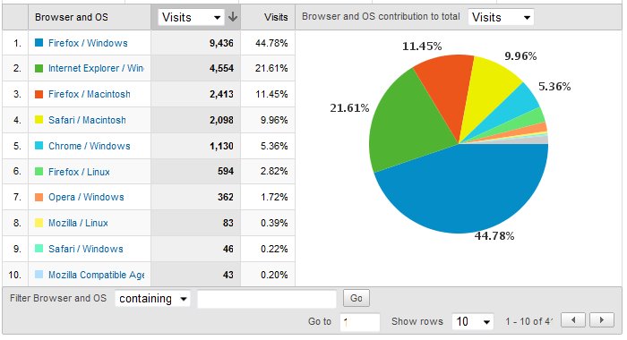 OS / Browser Stats, June 09 for shibuya246.com