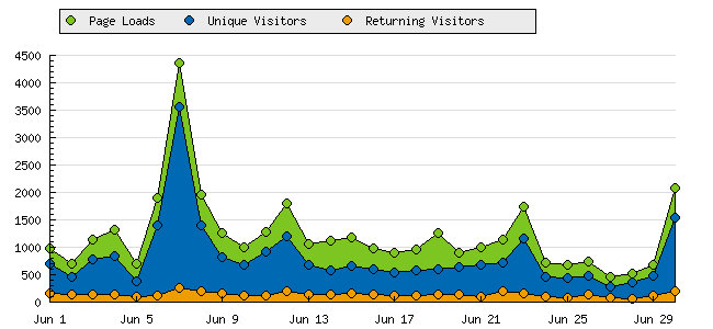 Visitor numbers for shibuya246.com, June 2009