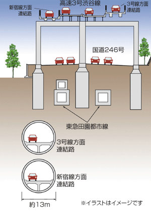 Hgihway 3 on top, Route 246 below, Tokyo Denen-Toshi line, then loop connection 1st and 2nd level. 70 metres from top to bottom