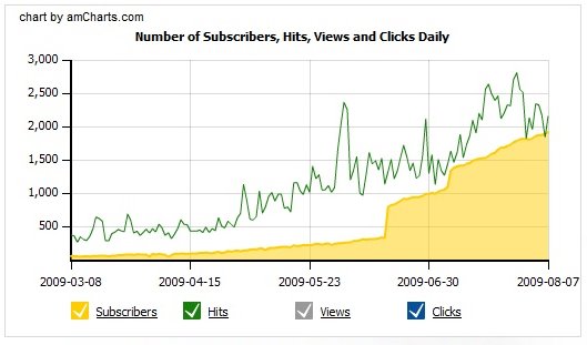 RSS stats for 2009