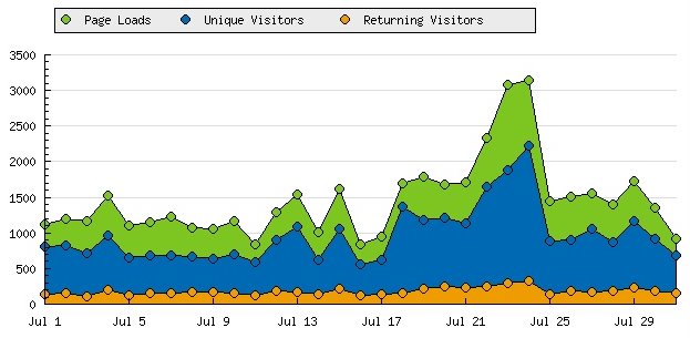 Visitor numbers for shibuya246.com, June 2009