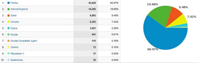 Browser usage for August 2009