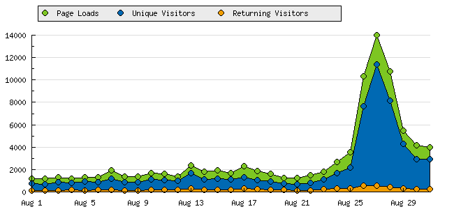 Visitor numbers for shibuya246.com, August 2009
