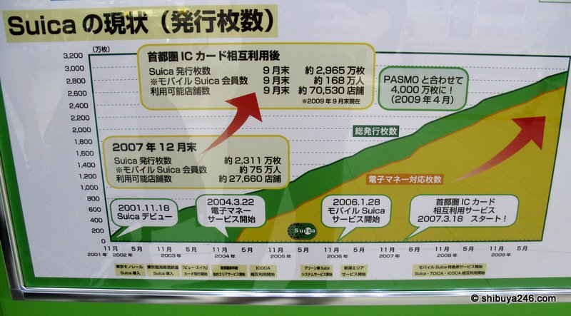 Since the introduction of SUICA in 2001 and then mobile SUICA in 2006 the growth in customer numbers and transactions has been steadily upward
